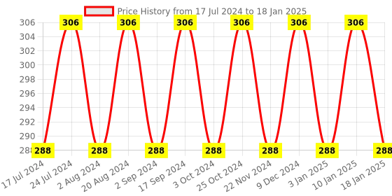 tatacliq.com Essence Hydra Matte Lipstick 406 Cherrific - 3.5 gm essence Price History Graph from 17 Jul 2024 to 18 Jan 2025