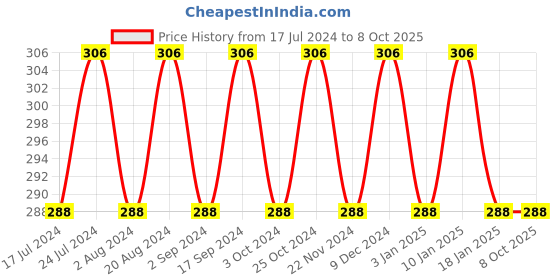 tatacliq.com Essence Hydra Matte Lipstick 407 Coral Competence - 3.5 gm essence Price History Graph from 17 Jul 2024 to 8 Oct 2025