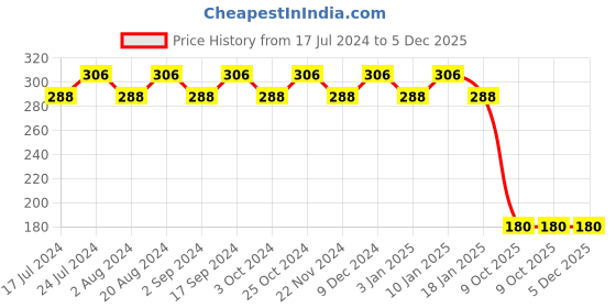 tatacliq.com Essence Hydra Matte Lipstick 408 Pink Positive - 3.5 gm essence Price History Graph from 17 Jul 2024 to 5 Dec 2025