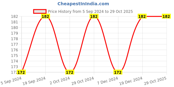 tatacliq.com Essence Kajal Pencil 01 Black (Pack of 2) essence Price History Graph from 5 Sep 2024 to 29 Oct 2025