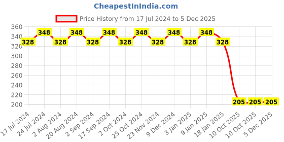 tatacliq.com Essence Lip Care Booster Lip Serum essence Price History Graph from 17 Jul 2024 to 5 Dec 2025
