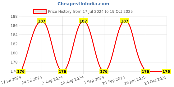 tatacliq.com Essence Long Lasting Eye Pencil 12 Green - 0.28 gm essence Price History Graph from 17 Jul 2024 to 19 Oct 2025