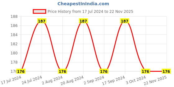tatacliq.com Essence Long Lasting Eye Pencil 17 Light Blue - 0.28 gm essence Price History Graph from 17 Jul 2024 to 21 Nov 2025