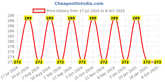tatacliq.com Essence Long Lasting Lipstick 01 Curious - 3.3 gm essence Price History Graph from 17 Jul 2024 to 8 Oct 2025