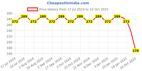 tatacliq.com Essence Long Lasting Lipstick 02 Just Perfect - 3.3 gm essence Price History Graph from 17 Jul 2024 to 10 Oct 2025