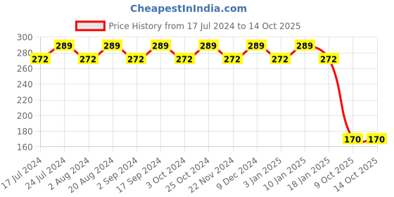 tatacliq.com Essence Long Lasting Lipstick 04 Naive - 3.3 gm essence Price History Graph from 17 Jul 2024 to 14 Oct 2025