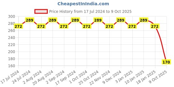 tatacliq.com Essence Long Lasting Lipstick 07 Honest - 3.3 gm essence Price History Graph from 17 Jul 2024 to 9 Oct 2025