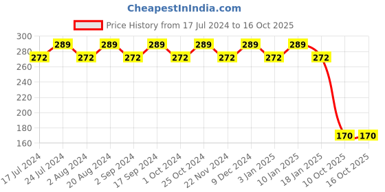 tatacliq.com Essence Long Lasting Lipstick 08 Passionate - 3.3 gm essence Price History Graph from 17 Jul 2024 to 16 Oct 2025