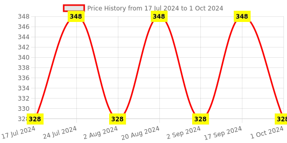 tatacliq.com Essence Mattifying Compact Powder 02 Soft Beige - 12 gm essence Price History Graph from 17 Jul 2024 to 1 Oct 2024