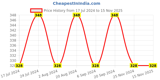 tatacliq.com Essence Mattifying Compact Powder 11 Pastel Beige - 12 gm essence Price History Graph from 17 Jul 2024 to 15 Nov 2025
