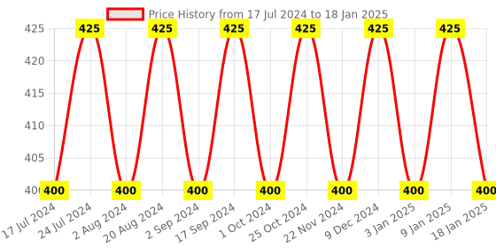 tatacliq.com Essence Prime & Studio Multi-Action & Protecting Primer - 30 ml essence Price History Graph from 17 Jul 2024 to 18 Jan 2025