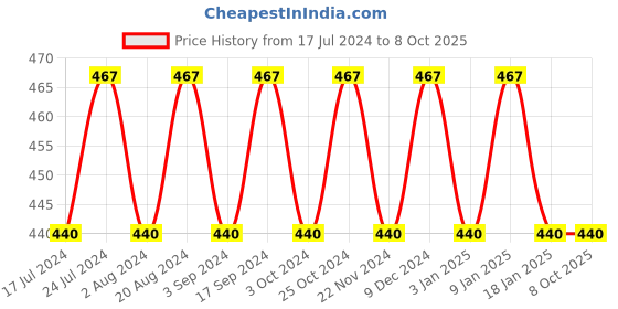 tatacliq.com Essence Soft Touch Mousse Makeup 43 Matt Toffee - 16 gm essence Price History Graph from 17 Jul 2024 to 8 Oct 2025