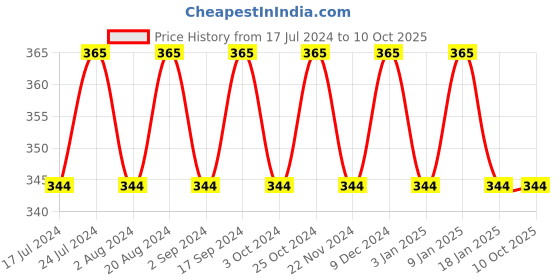 tatacliq.com Essence Stay 8h Matte Liquid Lipstick 01 Hello Sunrise - 3 ml essence Price History Graph from 17 Jul 2024 to 8 Oct 2025