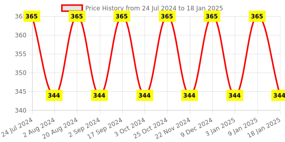 tatacliq.com Essence Stay 8h Matte Liquid Lipstick 02 Duck Face - 3 ml essence Price History Graph from 24 Jul 2024 to 18 Jan 2025