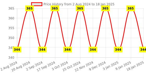 tatacliq.com Essence Stay 8H Matte Liquid Lipstick 03 Down To Earth essence Price History Graph from 2 Aug 2024 to 18 Jan 2025