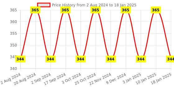 tatacliq.com Essence Stay 8h Matte Liquid Lipstick 05 Date Proof - 3 ml essence Price History Graph from 2 Aug 2024 to 18 Jan 2025