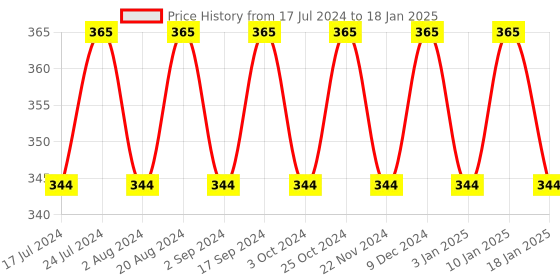 tatacliq.com Essence Stay 8h Matte Liquid Lipstick 08 I Dare You - 3 ml essence Price History Graph from 17 Jul 2024 to 18 Jan 2025