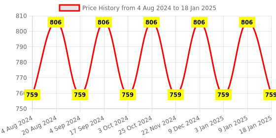 tatacliq.com Essence Stay 8h Matte Liquid Lipstick (Pack of 3) essence Price History Graph from 4 Aug 2024 to 18 Jan 2025