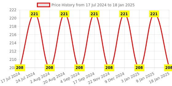 tatacliq.com Essence Stay 8H Waterproof Lipliner 04 Naive - 0.28 gm essence Price History Graph from 17 Jul 2024 to 18 Jan 2025