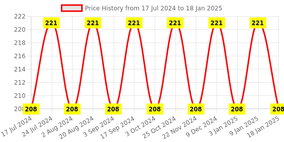 tatacliq.com Essence Stay 8H Waterproof Lipliner 08 Passionate essence Price History Graph from 17 Jul 2024 to 18 Jan 2025