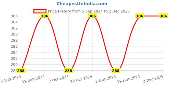 tatacliq.com Essence The Blush 30 Breathtaking - 5 gm essence Price History Graph from 5 Sep 2024 to 1 Dec 2025