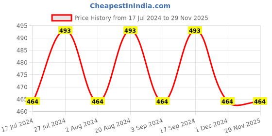tatacliq.com Essence The Rose Edition Eyeshadow Palette 20 Lovely In Rose - 10 gm essence Price History Graph from 17 Jul 2024 to 29 Nov 2025