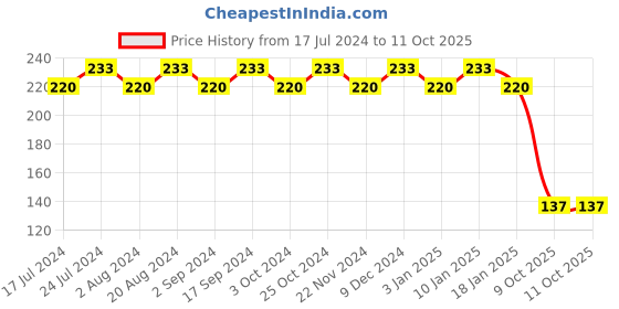 tatacliq.com Essence Ultra Last Instant Colour Lipstick 19 Black 3.5 gm essence Price History Graph from 17 Jul 2024 to 10 Oct 2025