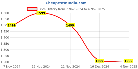 tatacliq.com puma Essential+ Colorblock Pants Regular fit puma Price History Graph from 7 Nov 2024 to 3 Nov 2025