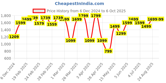 tatacliq.com puma Essential+ Colorblock Pants Regular fit puma Price History Graph from 6 Dec 2024 to 5 Oct 2025