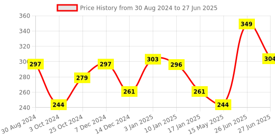 tatacliq.com Essentials By Foxtale Daily Glow Sunscreen SPF 50 PA+++ - 50 ml foxtale Price History Graph from 30 Aug 2024 to 27 Jun 2025