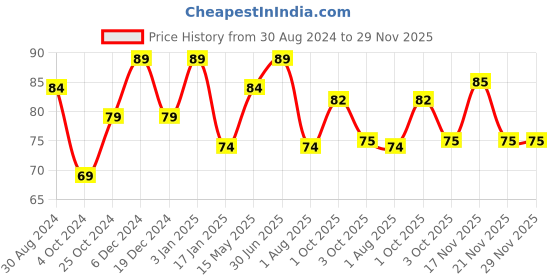tatacliq.com Essentials By Foxtale Hyaluronic Acid + Avocado Nourishing Sheet Mask foxtale Price History Graph from 30 Aug 2024 to 28 Nov 2025