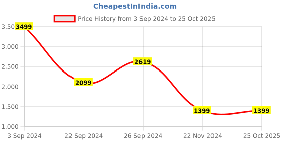 tatacliq.com puma Essentials Full-Zip Kids' Regular Fit Hoodie puma Price History Graph from 3 Sep 2024 to 25 Oct 2025