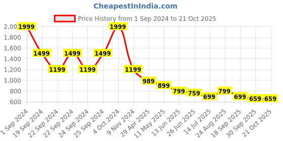 tatacliq.com puma Essentials+ Mates Kids' Regular Fit Shorts puma Price History Graph from 1 Sep 2024 to 20 Oct 2025