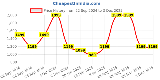 tatacliq.com puma Essentials+ Mates Kids' Regular Fit Shorts puma Price History Graph from 22 Sep 2024 to 2 Dec 2025