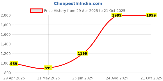 tatacliq.com puma Essentials+ Mates Kids' Regular Fit Shorts puma Price History Graph from 29 Apr 2025 to 21 Oct 2025
