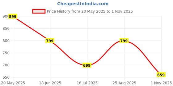 tatacliq.com puma Essentials+ Mates Kids' Regular Fit Shorts puma Price History Graph from 20 May 2025 to 1 Nov 2025