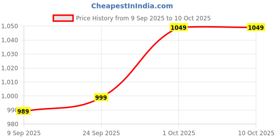 tatacliq.com puma Essentials+ Mates Kids' Regular Fit Shorts puma Price History Graph from 9 Sep 2025 to 10 Oct 2025