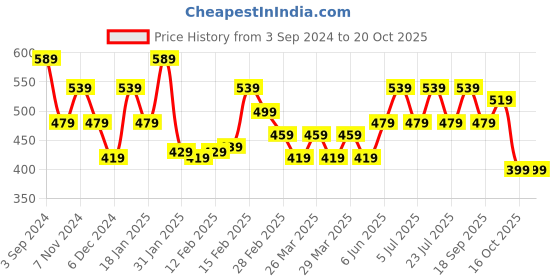 tatacliq.com puma Essentials+ Mates Kids' Regular Fit T-Shirt puma Price History Graph from 3 Sep 2024 to 20 Oct 2025