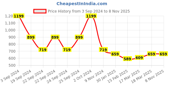 tatacliq.com puma Essentials+ Nova Shine Logo Tee Girl's Regular Fit T-Shirt puma Price History Graph from 3 Sep 2024 to 7 Nov 2025