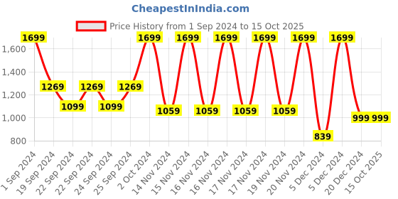 tatacliq.com puma Essentials+ Street Art All Over Print Boys' T-Shirt Regular fit puma Price History Graph from 1 Sep 2024 to 14 Oct 2025