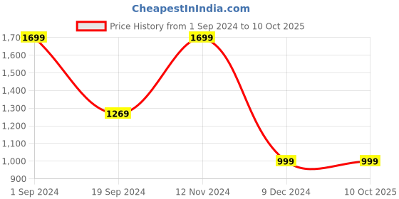 tatacliq.com puma Essentials+ Street Art All Over Print Boys' T-Shirt Regular fit puma Price History Graph from 1 Sep 2024 to 10 Oct 2025