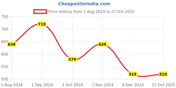 tatacliq.com puma Essentials+ Street Art Boys' T-Shirt Regular fit puma Price History Graph from 1 Aug 2024 to 26 Oct 2025