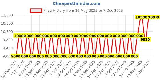 tatacliq.com Estee Lauder Beautiful Belle Eau De Parfum - 50 ml estee lauder Price History Graph from 16 May 2025 to 6 Dec 2025