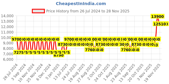 tatacliq.com Estee Lauder Beautiful Eau de Parfum 75 ml for Women estee lauder Price History Graph from 26 Jul 2024 to 28 Nov 2025