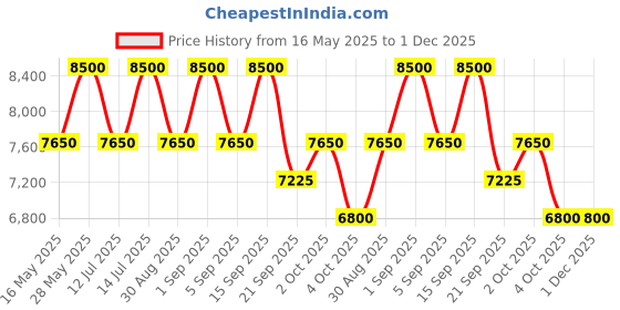 tatacliq.com Estee Lauder Bronze Goddess Nuit Eau de Parfum - 50 ml estee lauder Price History Graph from 16 May 2025 to 30 Nov 2025