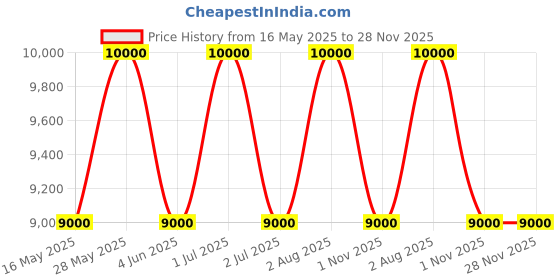 tatacliq.com Estee Lauder Desert Eden Eau de Parfum - 40 ml estee lauder Price History Graph from 16 May 2025 to 28 Nov 2025