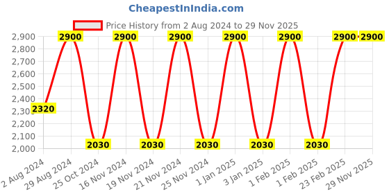 tatacliq.com Estee Lauder Double Wear Stay-In-Place Flawless Concealer 2W Light Medium 7 ml estee lauder Price History Graph from 2 Aug 2024 to 28 Nov 2025