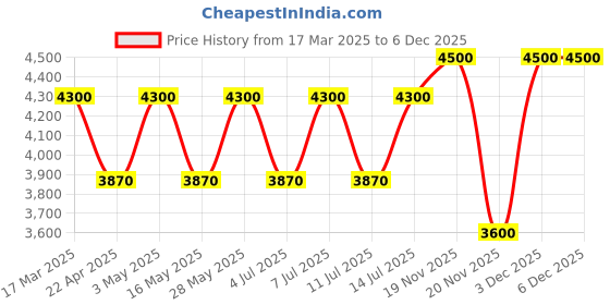 tatacliq.com Estee Lauder Double Wear Stay-In-Place Makeup SPF 10 1N0 Porcelain - 30 ml estee lauder Price History Graph from 17 Mar 2025 to 5 Dec 2025