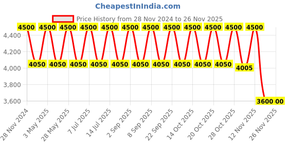 tatacliq.com Estee Lauder Double Wear Stay-In-Place Makeup SPF 10 1W1 Bone - 30 ml estee lauder Price History Graph from 28 Nov 2024 to 25 Nov 2025