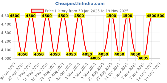 tatacliq.com Estee Lauder Double Wear Stay-In-Place Makeup SPF 10 1W2 Sand - 30 ml estee lauder Price History Graph from 30 Jan 2025 to 19 Nov 2025